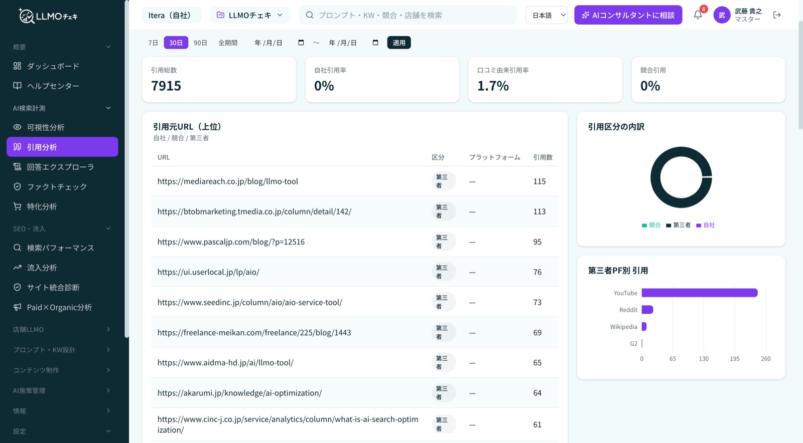 LLMOチェキの引用分析画面。AIが参考にした引用元URLの上位と引用区分の内訳を表示