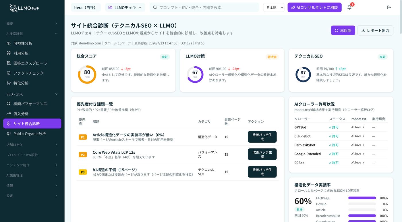 LLMOチェキのサイト統合診断画面。総合スコアと優先度付きの課題一覧、改善パッチ生成を表示