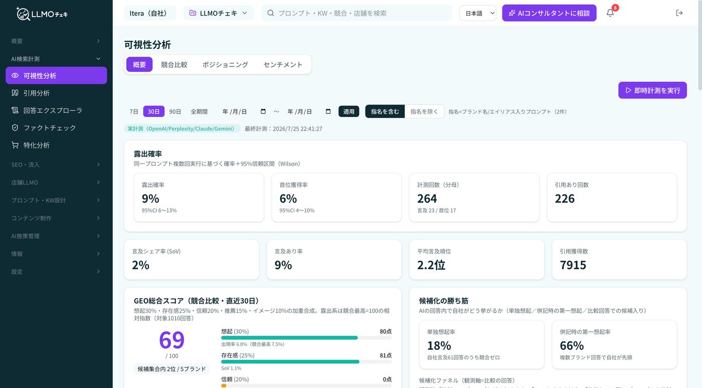 LLMOチェキの可視性分析画面。露出確率9%と95%信頼区間、首位獲得率、GEO総合スコアを表示
