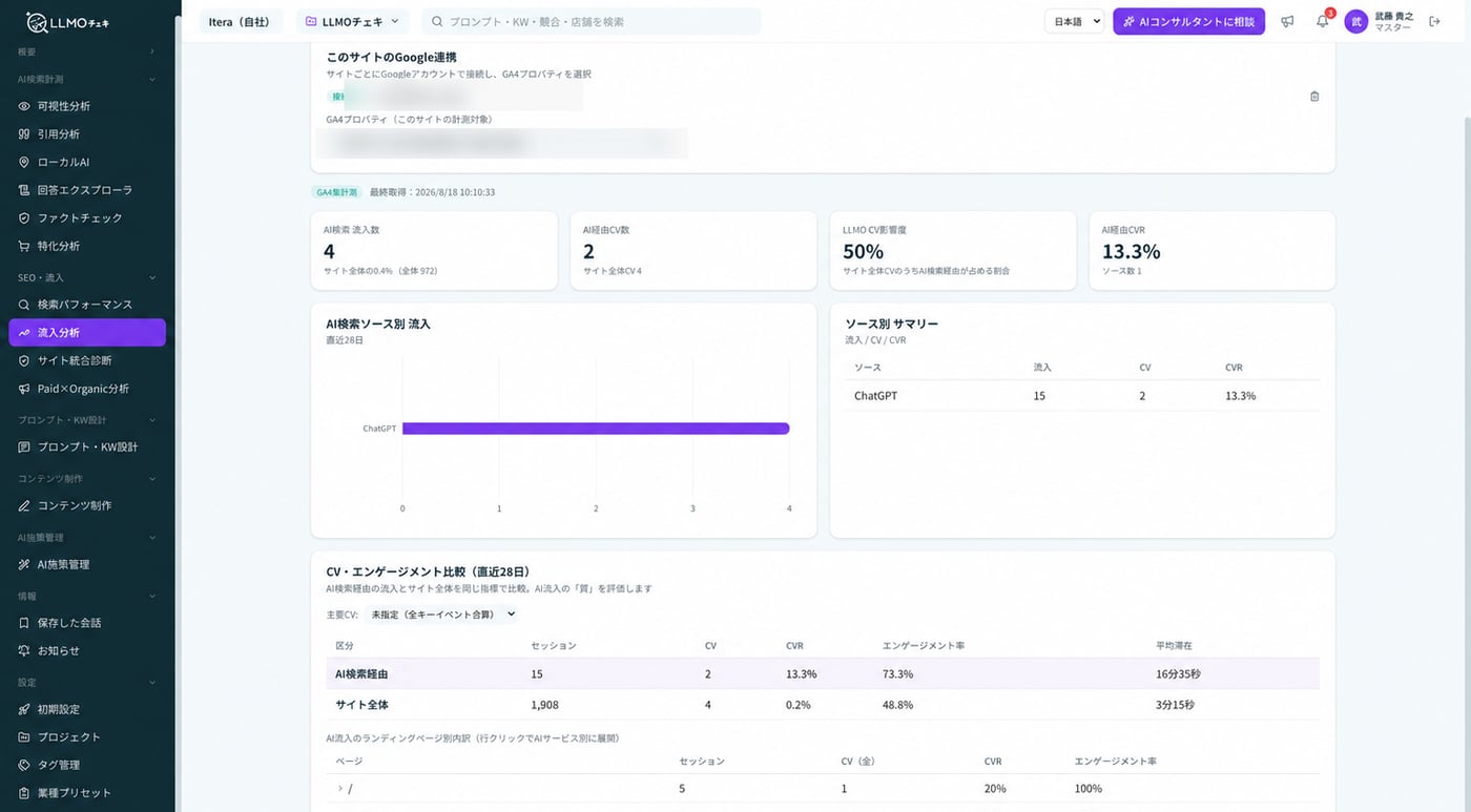 LLMOチェキのAI流入・成果分析画面。AI経由のセッションとコンバージョン、AIサービス別の流入内訳、ページ×AIのクロス分析を表示