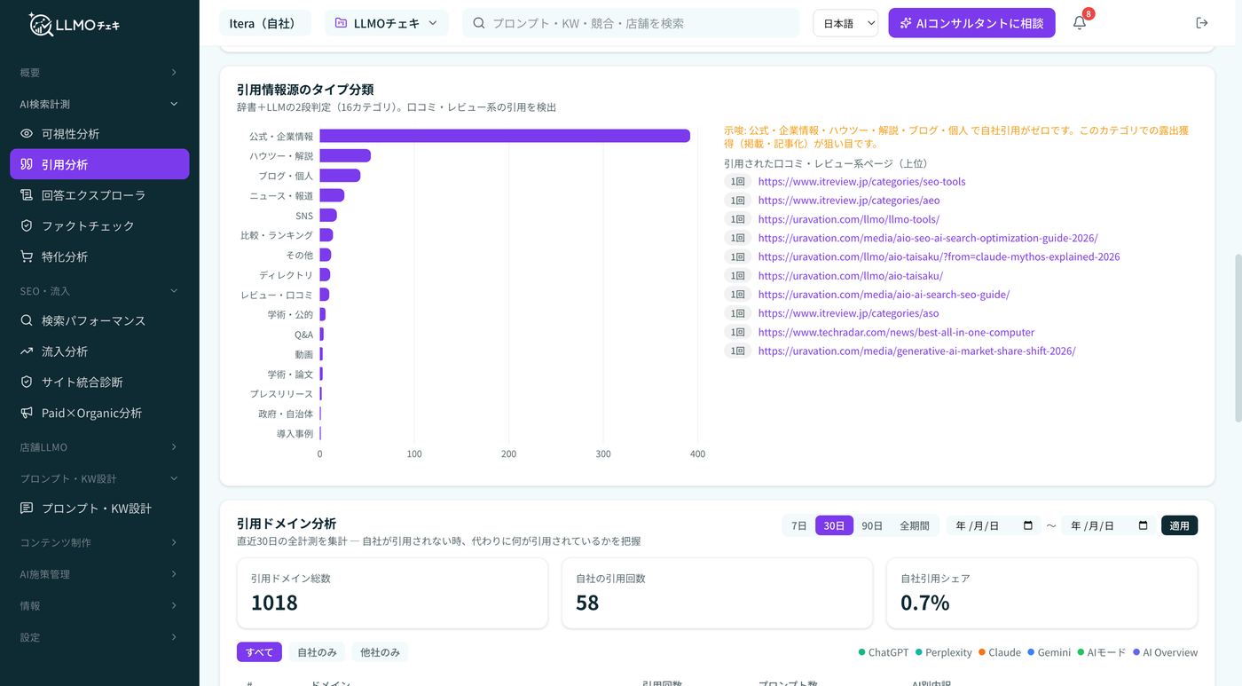 LLMOチェキの引用分析画面。AIが参考にしたページを公式・ハウツー・ブログ・レビューなど16カテゴリに分類した棒グラフと、引用ドメイン総数・自社の引用回数・自社引用シェアを表示